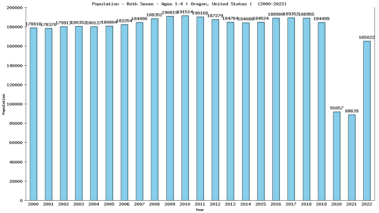 Graph showing Populalation - Pre-schooler - Aged 1-4 - [2000-2022] | Oregon, United-states